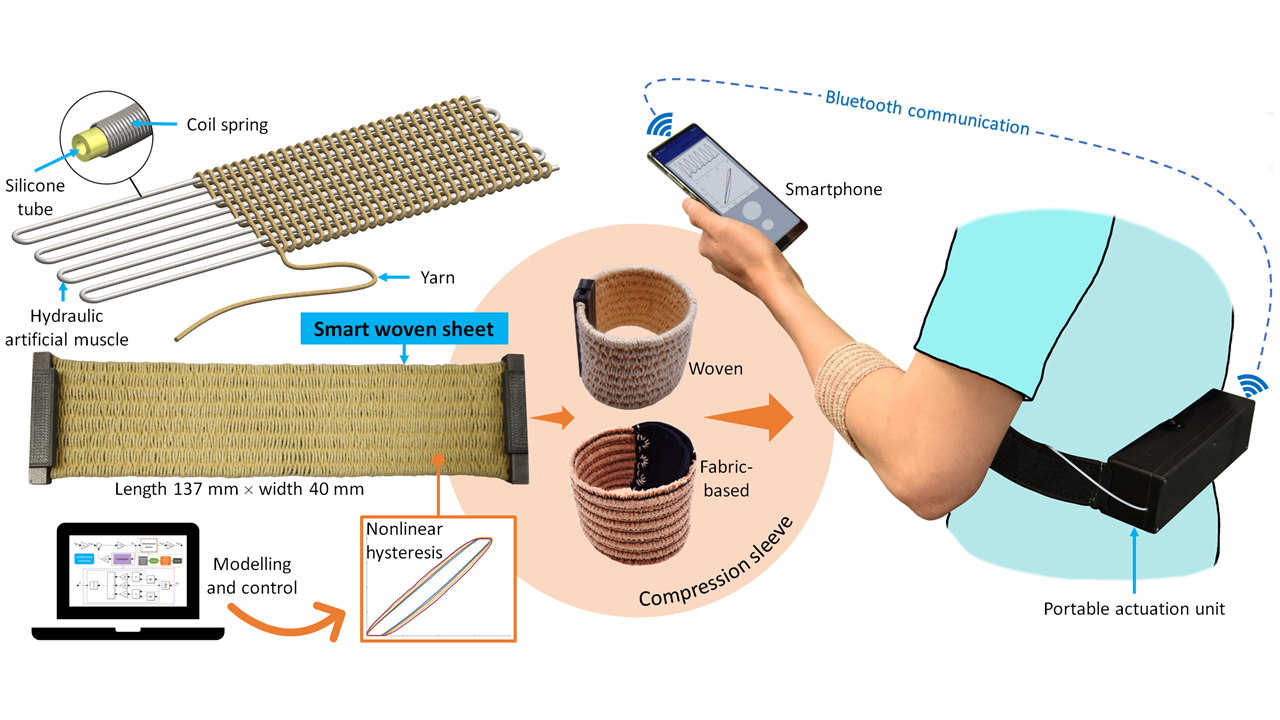 Woven hydraulic artificial muscles for wearable applications